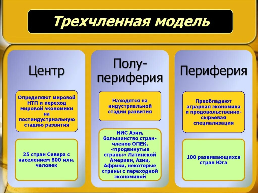 Трехчленная модель мирового хозяйства центр полупериферия периферия. Моделм мирового хозяйства. Трёхчленая моль мирового хоз. Трехчленная модель мирового.