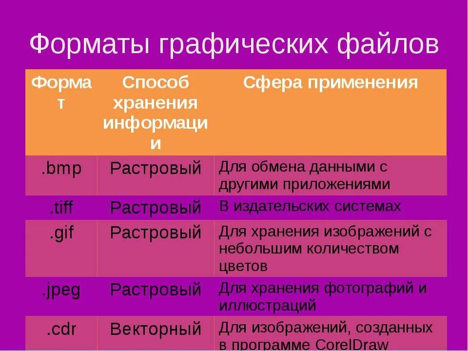 Как называется графический файл. Таблица графических форматов. Форматы файлов графики. Форматы графических фафайлоа. Форматы хранения графических файлов.