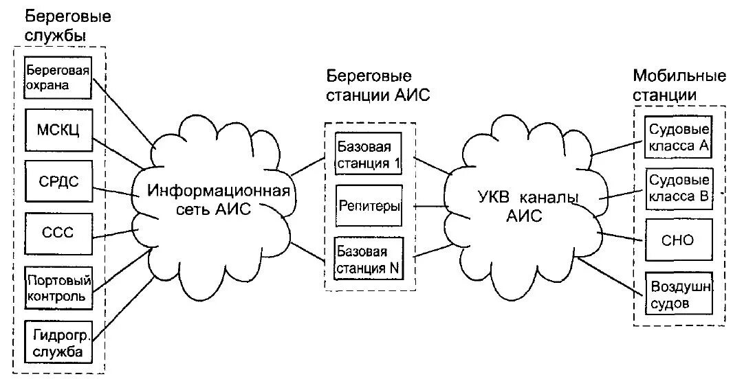 Принцип действия аис на судне. Система управления движением судов. Положение судов аис. Информационные системы верховного суда рф. Морской трафик в реальном времени аис на русском.