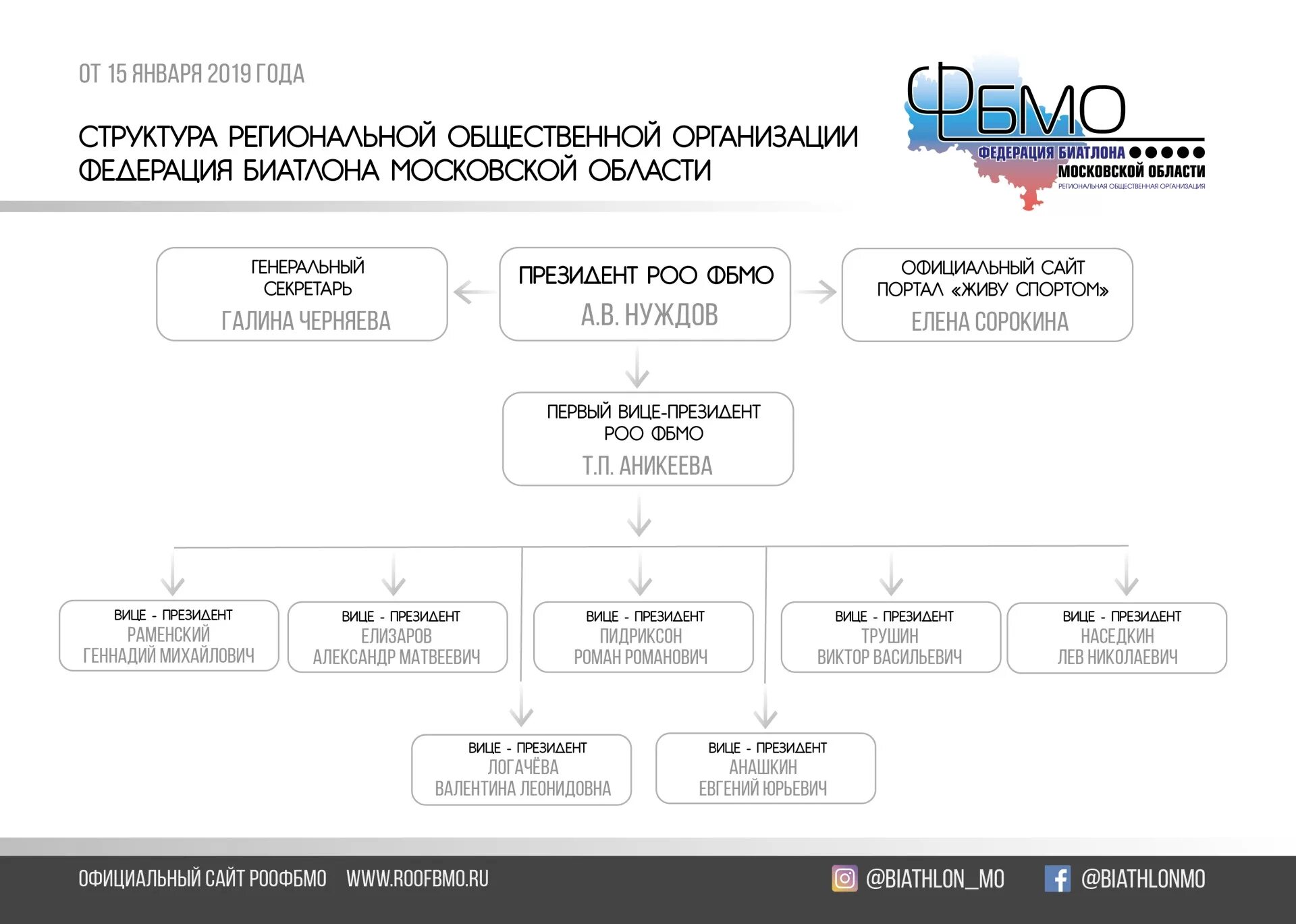 Региональная общественная организация структура. Структура общественной организации схема. Структура управления благотворительного фонда. Органы управления юридического лица схема. Структура организации по продаже автозапчастей.