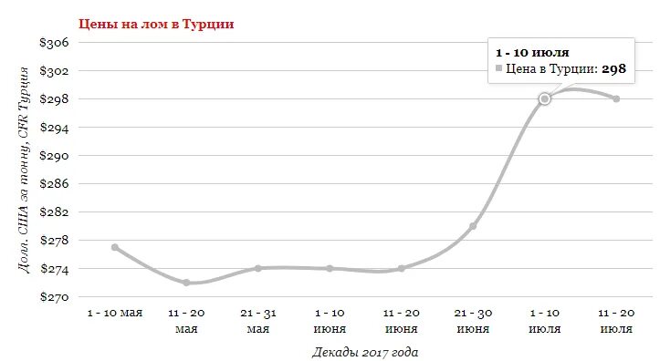 график цен на металлолом