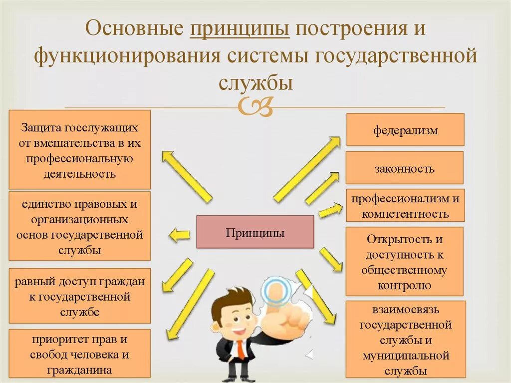 Руководящий принцип. Принципы государственной службы. Принципы функционирования государственной службы. Принципы государственной службы схема. Основные принципы построения государственной службы.