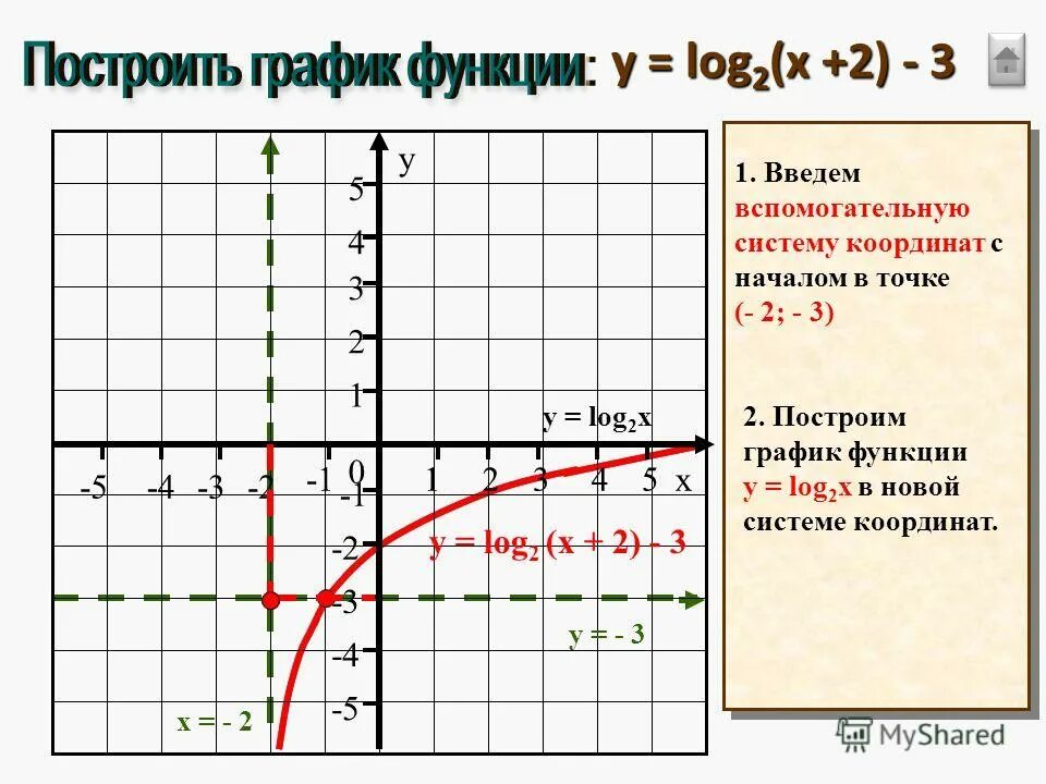 23 п х у ч. Логарифмические функции y=log2(x+2). График логарифмической функции у log( -x +2). Y log2 x 3 график. Логарифмическая функция y log2 x.