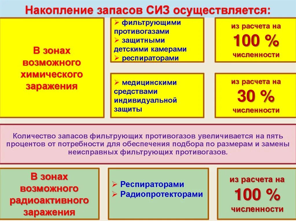 Категория по го и чс. План накопления средств индивидуальной защиты. Запасы средств индивидуальной защиты. Порядок хранения средств индивидуальной защиты. Запас СИЗ В медицинской организации.