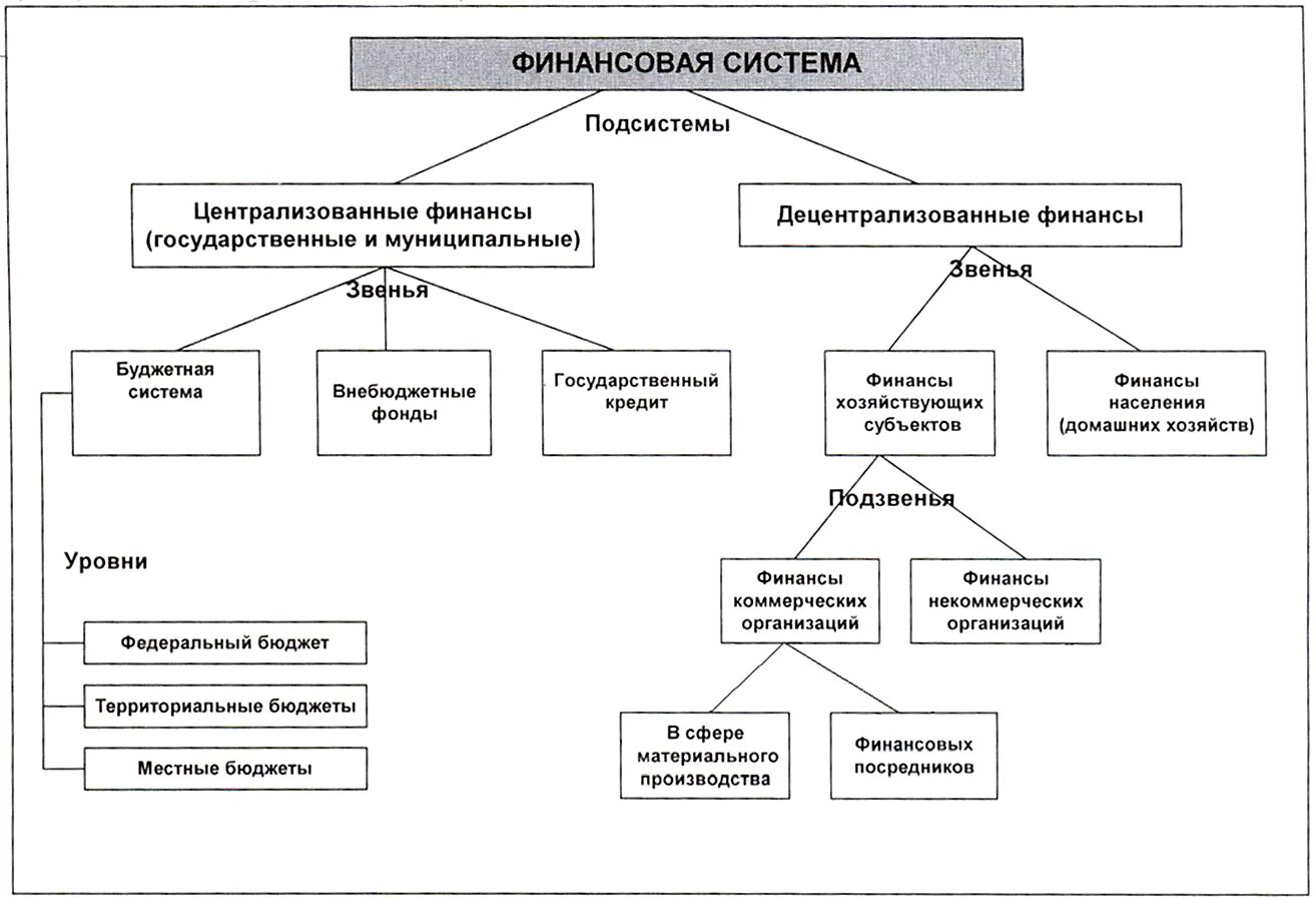 Средства в национальной и иностранной. Схема финансовая система государства РФ. Финансовая система России схема. Структура финансовой системы страны схема. Составьте схему: «финансовая система Российской Федерации»..