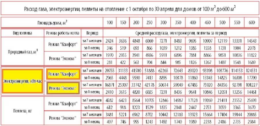 Сколько площадь газа