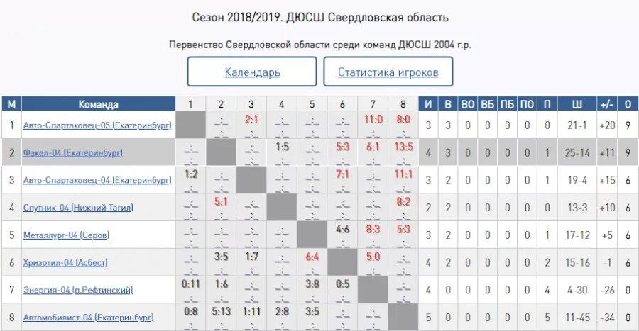 Первенство свердловской области по хоккею взрослых команд