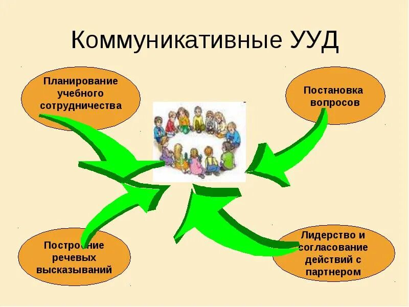 Коммуникативные действия на уроке. Коммуникативные универсальные учебные действия это по ФГОС. Коммуникативные учебные действия в ФГОС. Коммуникативные УУД В начальной школе. ФГОС коммуникативные УУД В начальной школе.