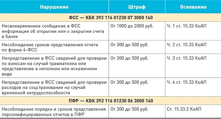 Кбк ФСС. Страховые взносы на случай временной нетрудоспособности. Кбк ФСС пени. Кбк штраф. Сумма взнос в пфр 2023