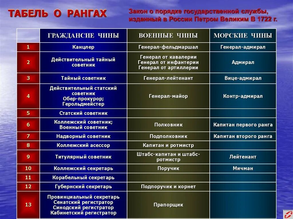 Положения табели о рангах. Табель о рангах российской империи таблица петра 1. табель о рангах петра 1 таблица. табель о рангах петра 1 таблица воинские и гражданские. табель о рангах таблица чинов.