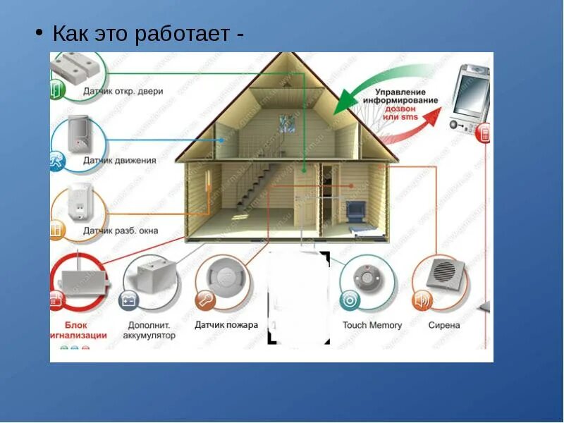 Система безопасности газа. Система безопасности жилища. Умный дом система безопасности. Охранная система умный дом. Умный дом безопасность жилища.