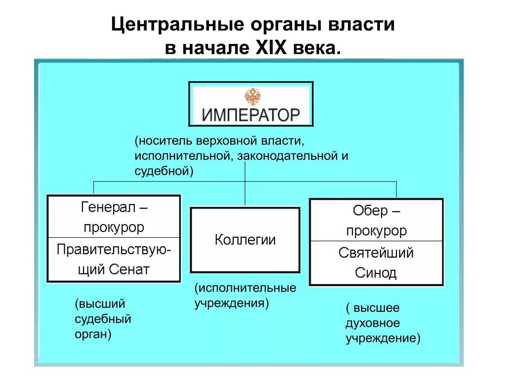 Структура органов государственной власти 19 век Россия. Органы власти в России во второй половине 19 века схема. Центральные органы власти в начале 19 века в России. Система органов государственной власти в России в начале 18 века. Созданные в начале 19 века органы