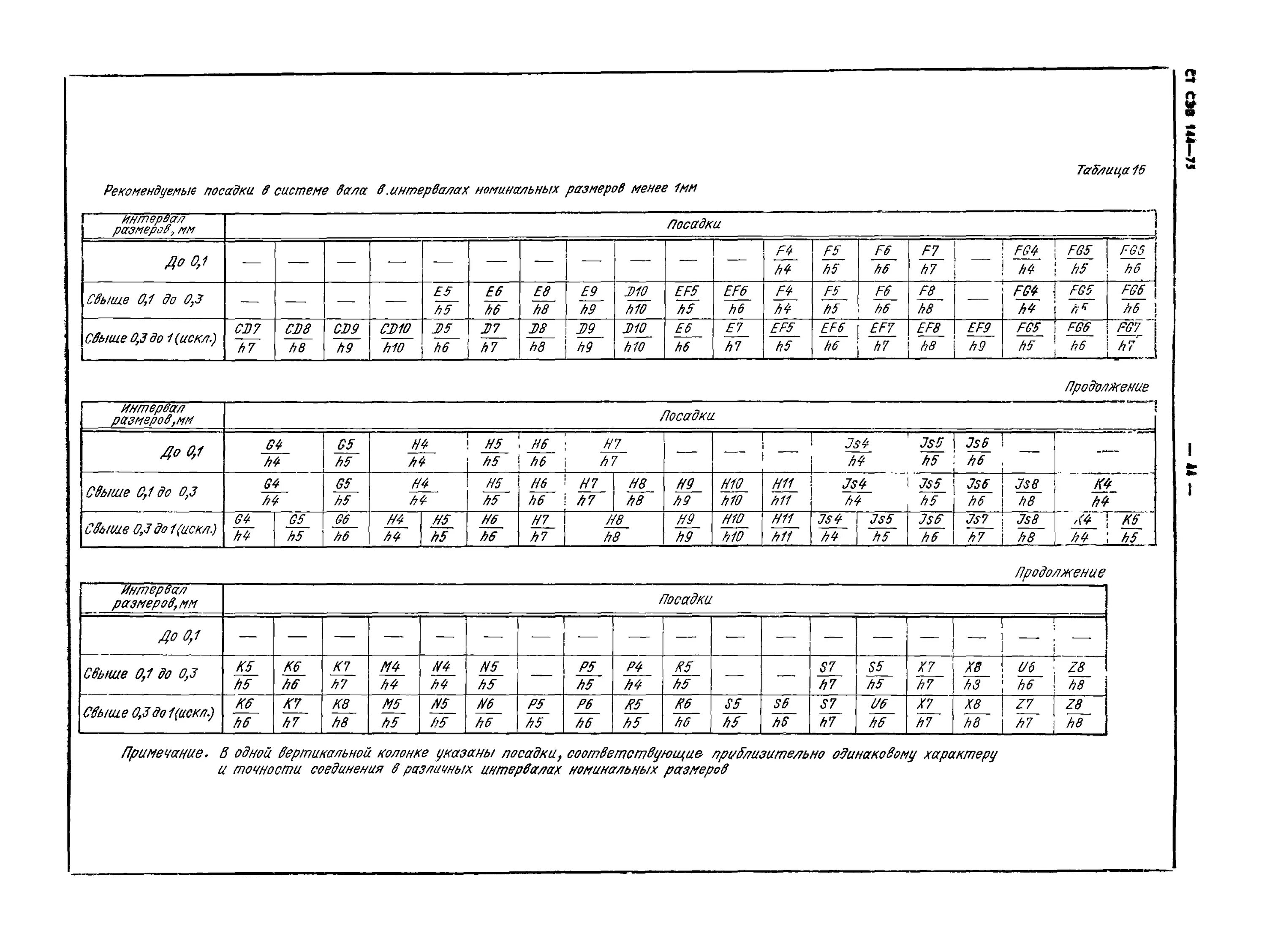 Ст СЭВ 144-75. Таблица допусков и посадок по ст СЭВ 144-75. Рекомендуемые посадки в системе вала. Система допусков по ОСТ.
