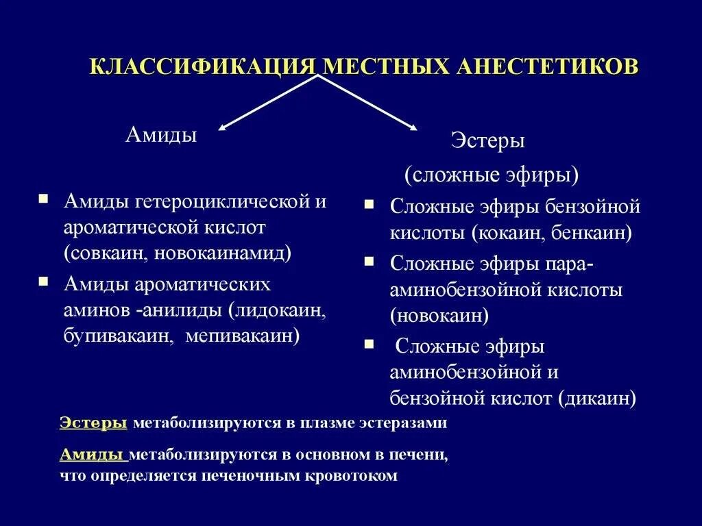 Группы местных анестетиков