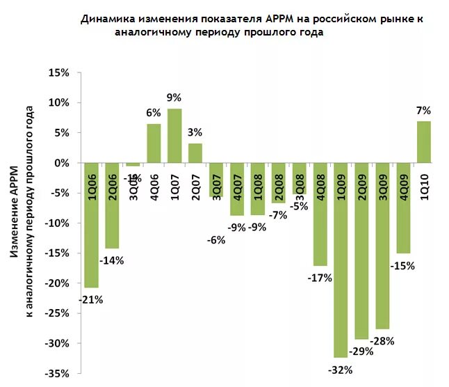 Рынок связи россии