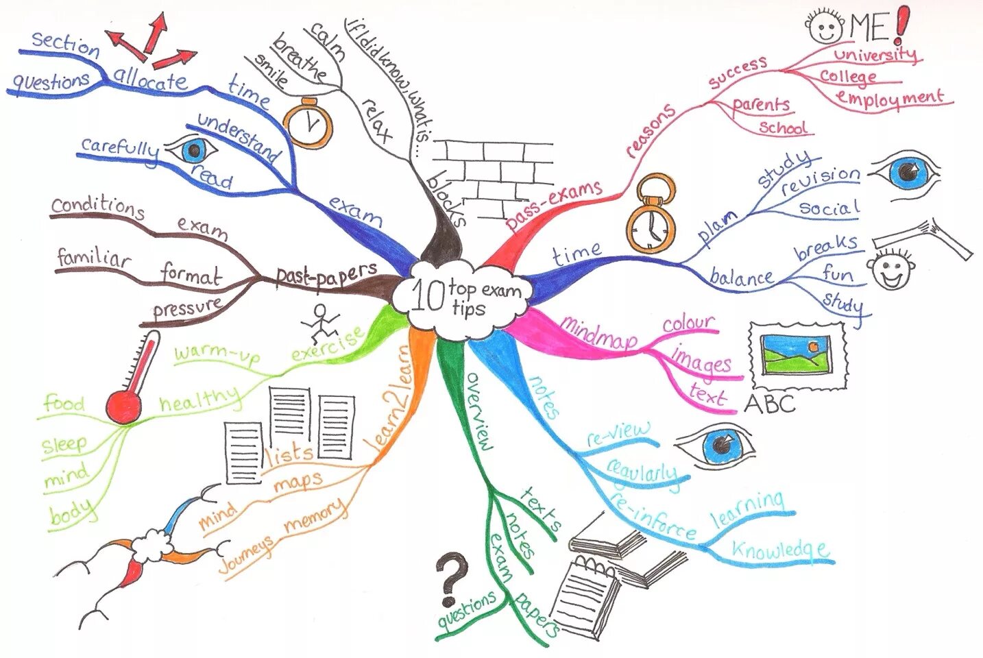 Интеллект- карта (Mind Map). Mind Map Ментальная карта интеллект карта. Майнд-мэппинг (интеллект-карты. Ментальная карта по теме память.