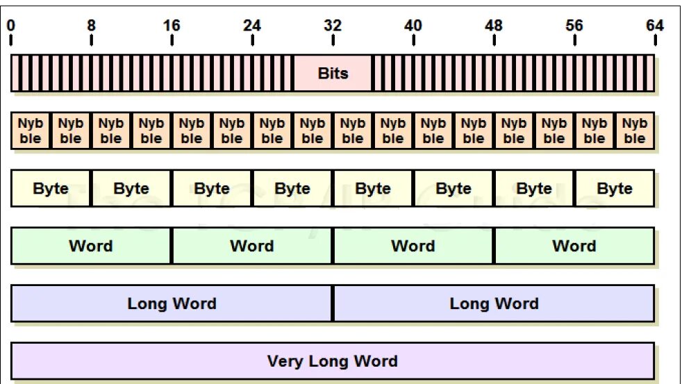 Шагай в бит. Байт в Word. 8 Битный байт. Word количество бит. Расположение битов в байте.