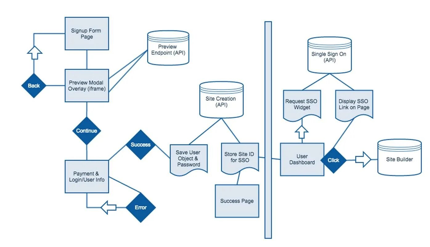 User flow диаграмма. Диаграмма потоков uml. workflow диаграмма. диаграмма потока данных uml. схема workflow.