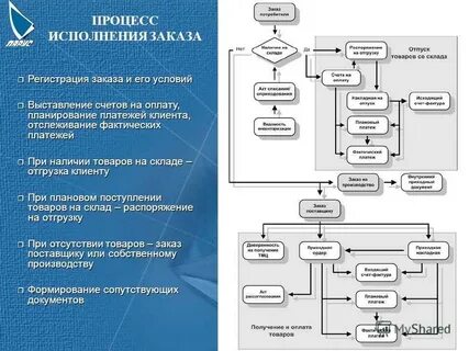 Алгоритм действий поставщика