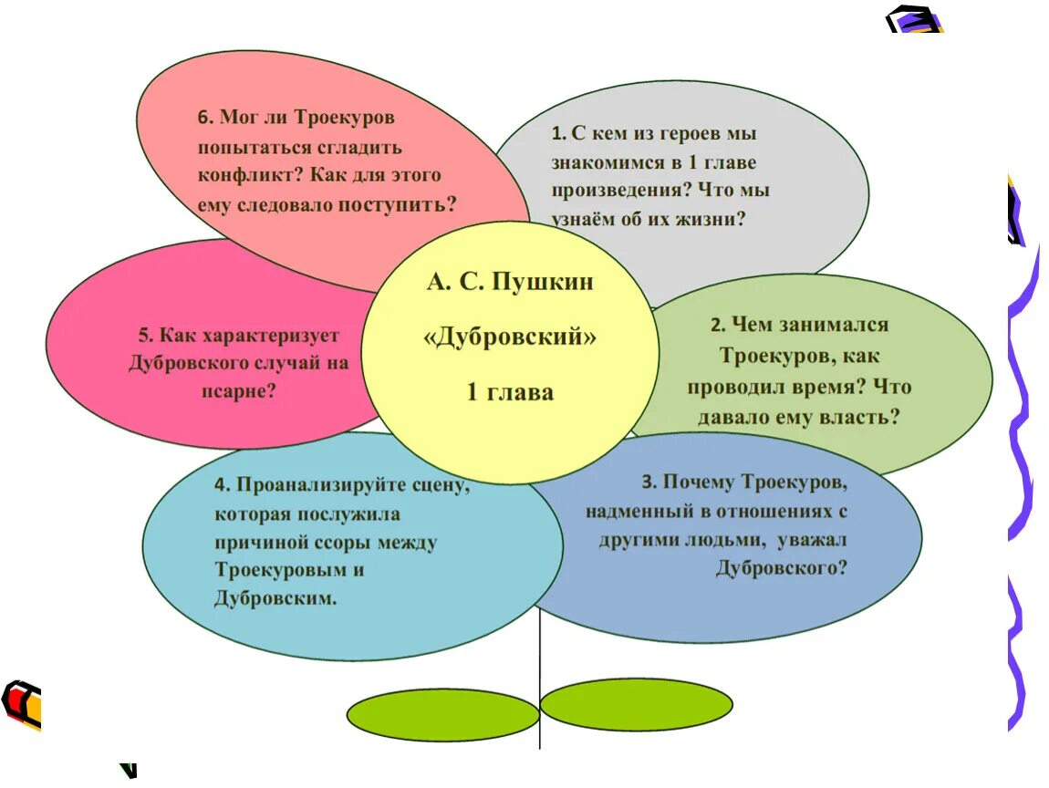 Прием составления вопроса. Технология критического мышления Ромашка Блума. Приём Ромашка Блума на уроках литературы. Ромашка Блума прием ТРКМ. Ромашка Блума на уроках русского языка 4 класс.