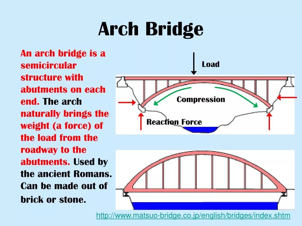 Bridge packet. Bridge диаграмма. bridge types. bridge structure. what is bridge.