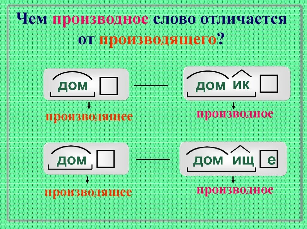 Производное слово прочитанный. Морфемика и словообразование. Словообразование дом домик. Морфемика глаголов. Производное словообразование.