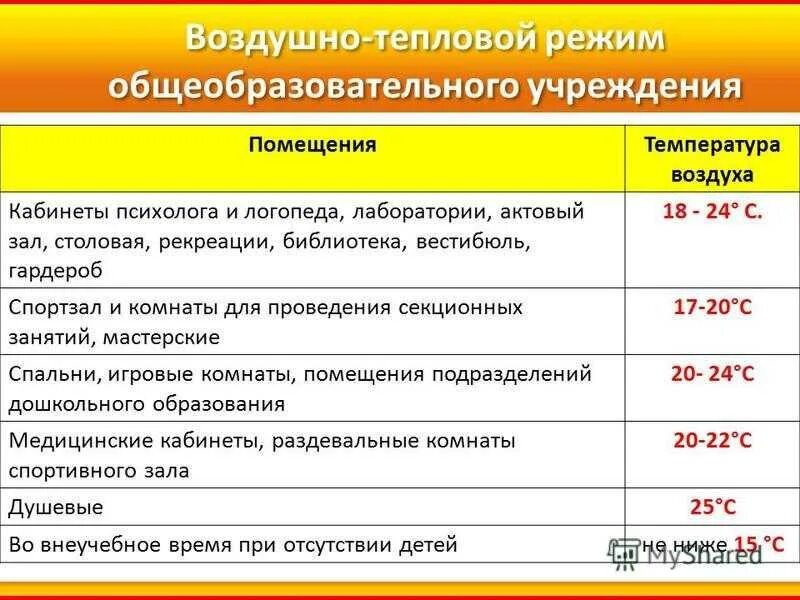 Санпин влажности в помещении. Температурный режим по санпину в школе. Температура помещения в детском саду по САНПИН. Температурный режим по санпину в детском саду. Температурные нормы в детском саду по САНПИН.