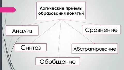 Общие логические приемы это