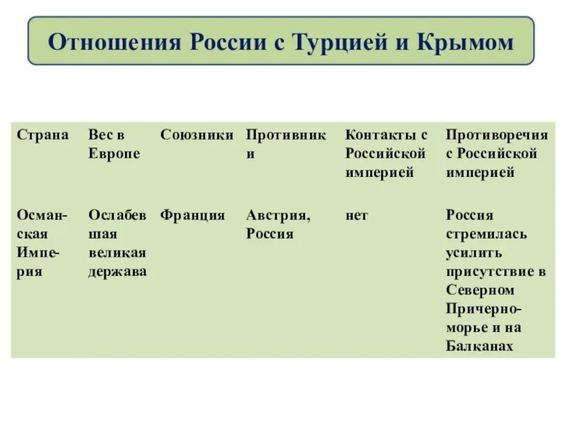 Международные отношения 8 класс конспект. Отношения россии с турцией и крымом. отношения россии с турцией и крымом таблица. отношения россии с турцией и крымом в 18 веке. россия в системе международных отношений россия с турцией и крымом.