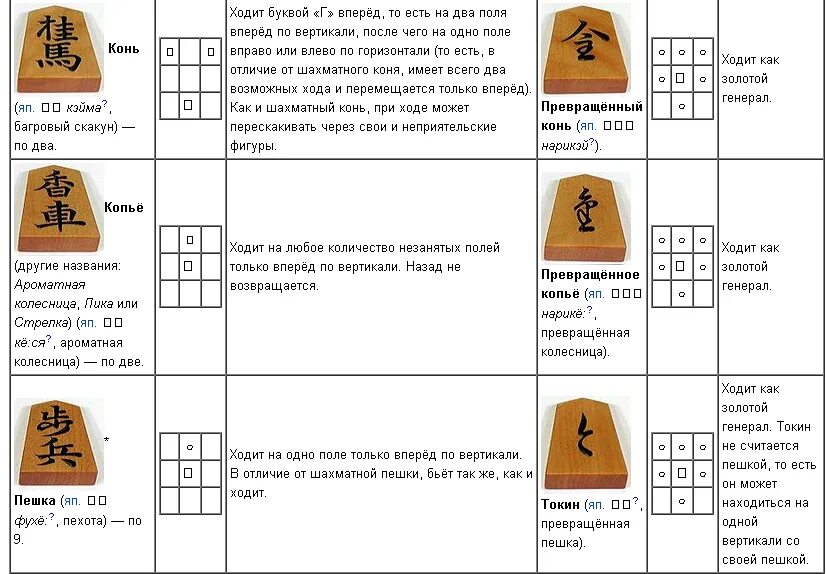 Игры японские правила. Сёги ходы фигур. Японские шахматы (сёги, Shogi). Сёги название фигур. Японские сёги фигуры.