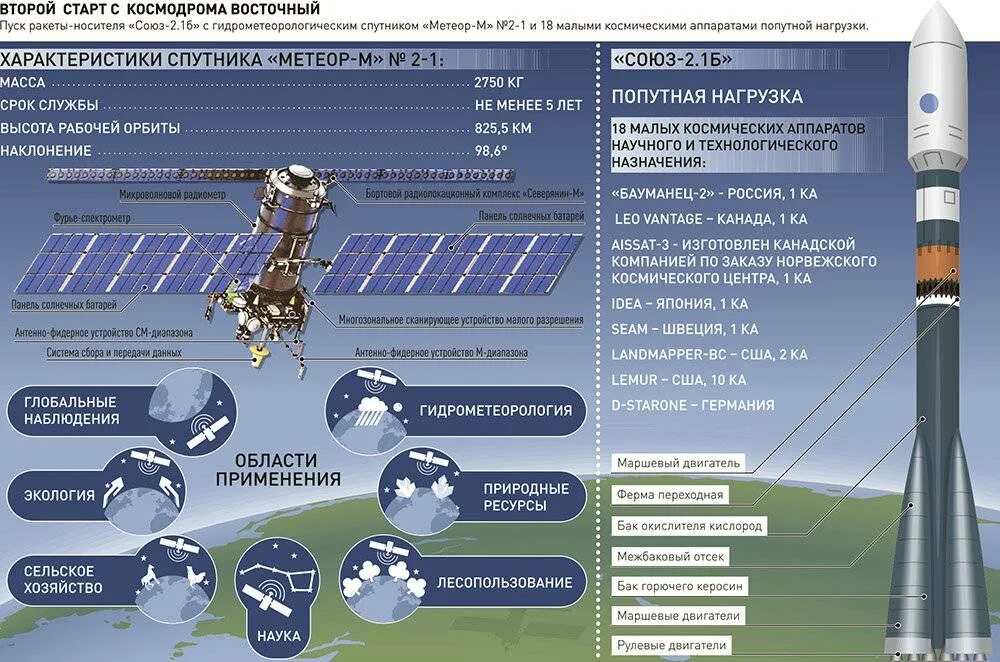 Космическая ракета Спутник. Характеристики космических ракет. Схема ракеты носителя. Строение ракеты Союз.