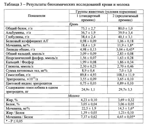 Биохимические исследования крови мочевина норма. Мочевина сыворотки крови норма. Исследование молока показатели коровы. Критический показатель мочевины в крови.