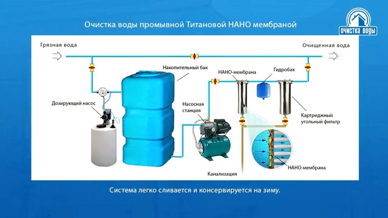 Включение очистки. Схема установки фильтра для очистки воды из скважины. Схема водоочистки накопительный бак. Промывной фильтр для воды из скважины от песка. Скважина с железом со скважины фильтр для воды.