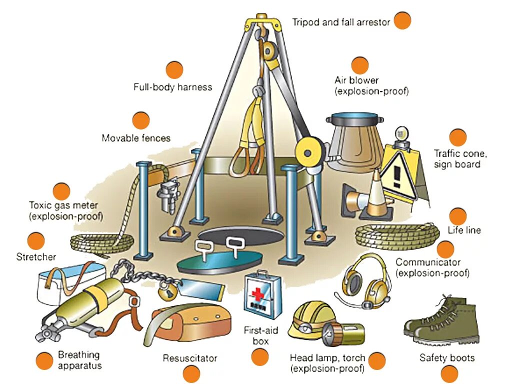 Риски схема Tripod Beta. Confined. Enclosed Space entry. Gas monitoring confined Space. Space examples