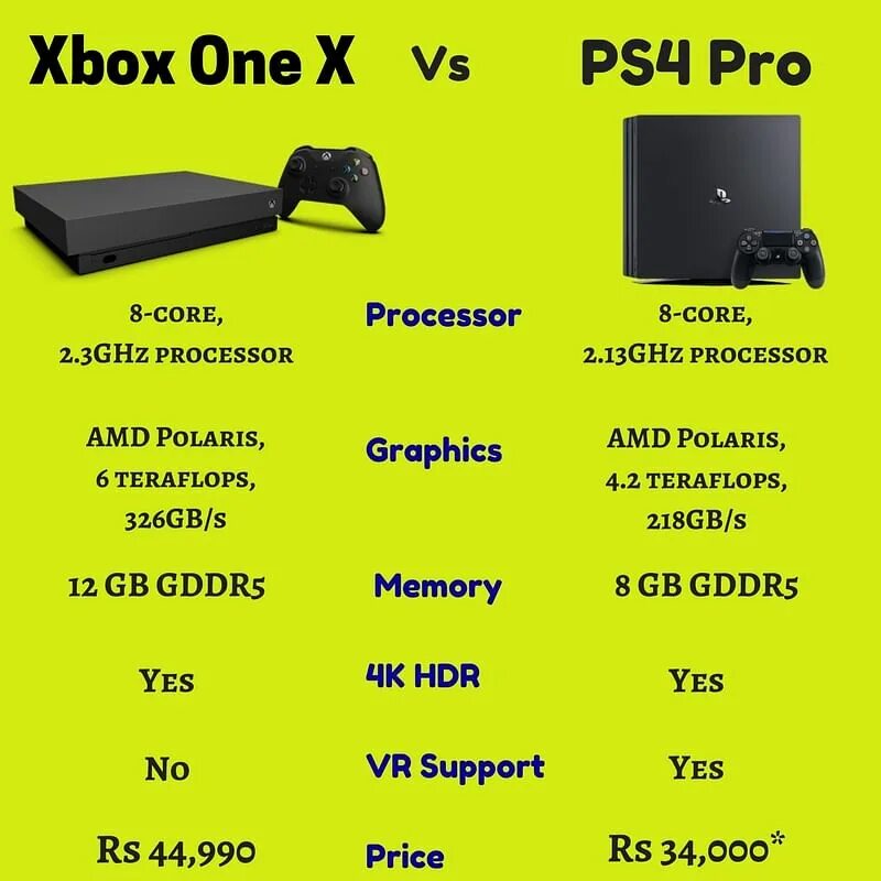 Описания ps4. Xbox one x ps4. Xbox one x и PLAYSTATION 4 Slim. Приставки Xbox one, Xbox 360, ps3, ps4. Sony PLAYSTATION 4 Pro терафлопс.