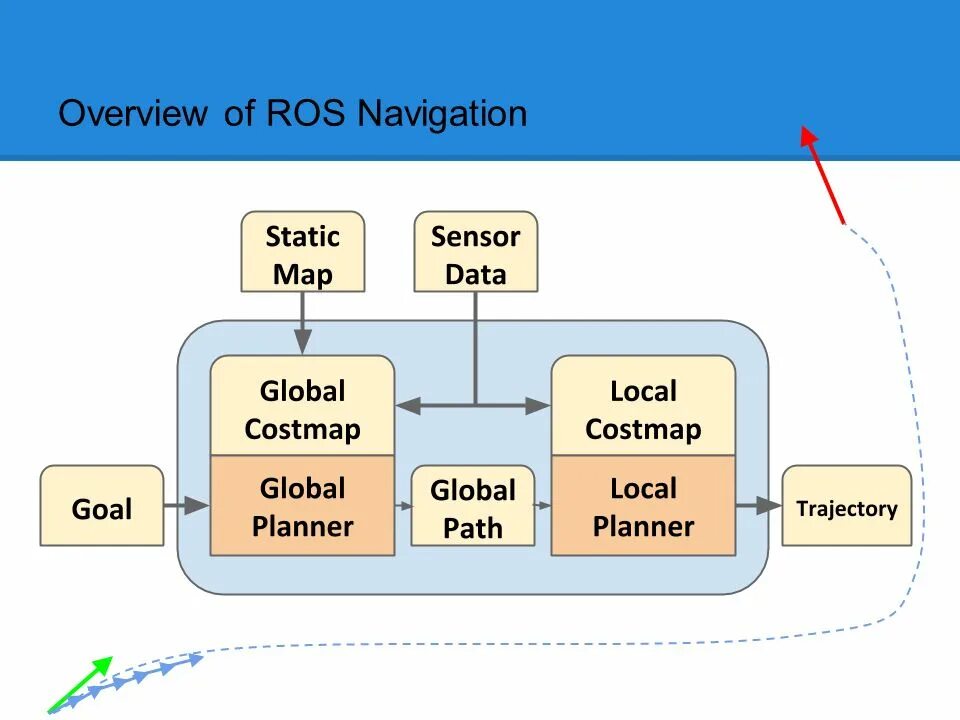 Ros navigation Stack. Архитектура Ros 2. Global data. Path planning. Global plan