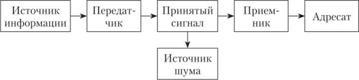 Схема функционирования СМИ. Схема функционирования СМИ В обществе. Схема массовой коммуникации СМИ. Схема Шеннона.