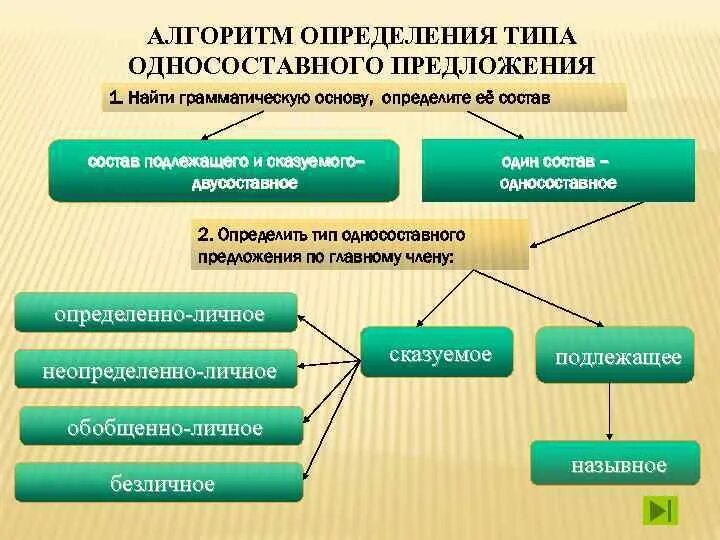 Виды предложений односоставные и двусоставные. Типы односоставных и двусоставных предложений. Структура простого предложения двусоставное/односоставное. Утро односоставное или двусоставное. Односоставные и двусоставные предложения примеры.