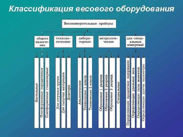 Виды назначения инвентаря. Схема классификация весоизмерительного оборудования. Общая классификация весоизмерительных приборов. Классификация весового оборудования. Классификация весов по виду указательного устройства схема.