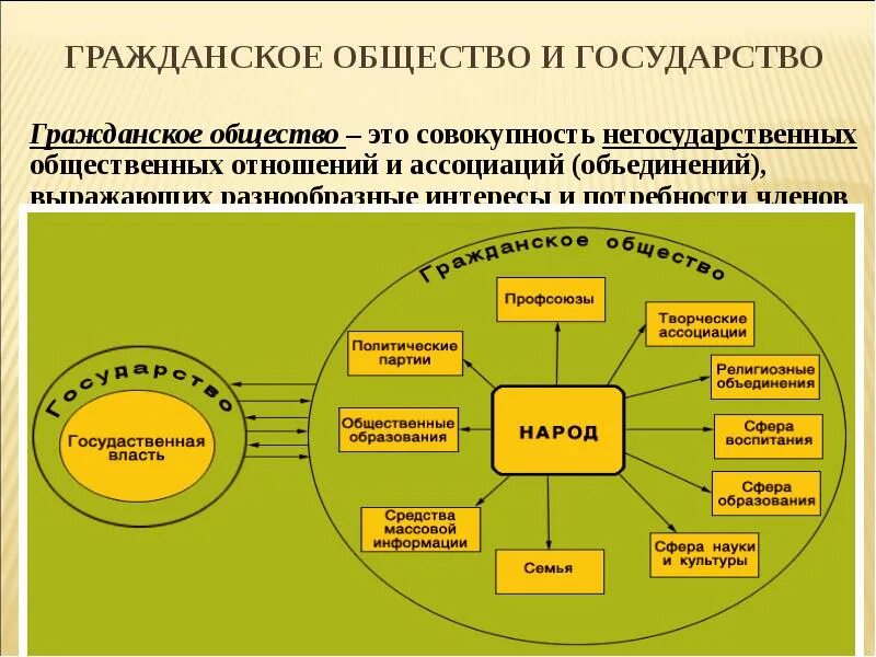 Гражданское общество источники. Институты гражданского общества схема. Политическая система институты политической системы. Инсттитутыгражданского общества. Гражданское общество и государство.