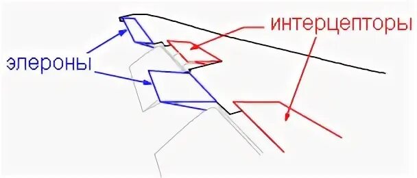 Реверсирование элеронов. Реверс элеронов крыла самолета. Механизм закрылков. Элерон крыла. Элерон чертеж.