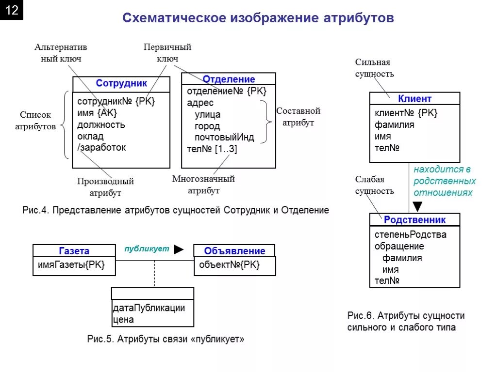 Первичный ключ сущности. Сущности и атрибуты БД access. Таблица сущностей БД. Жизненный цикл БД состоит. Сущность в БД это.