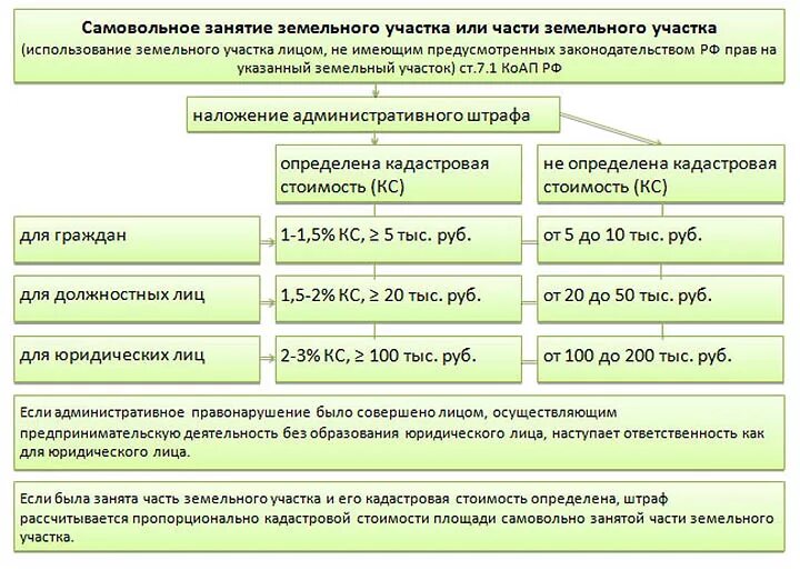 Ответственность за самовольное занятие земель земельный кодекс. Ответственность за самозахват земельного участка. Самовольный захват земельного участка. Пример самовольного занятия земельного участка. Незаконный захват земли