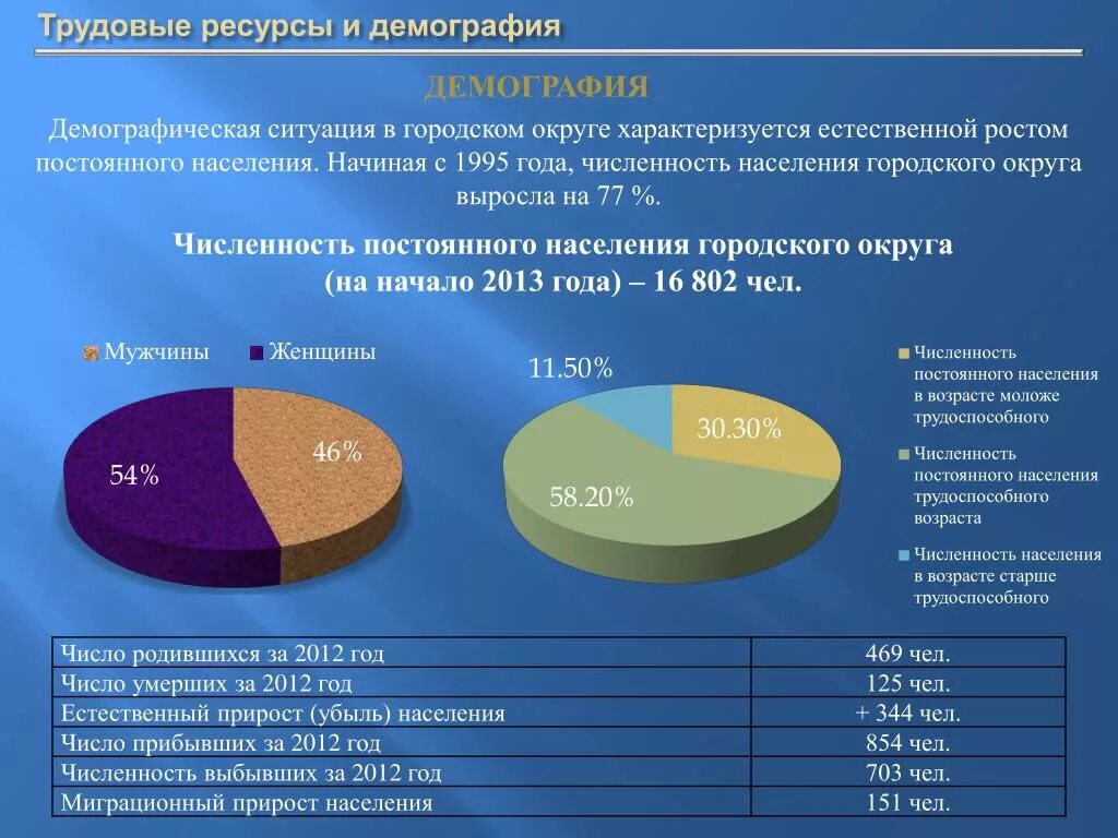 Трудовые ресурсы численность. Демография. Демографические ресурсы. Демографическая характеристика трудящегося это.