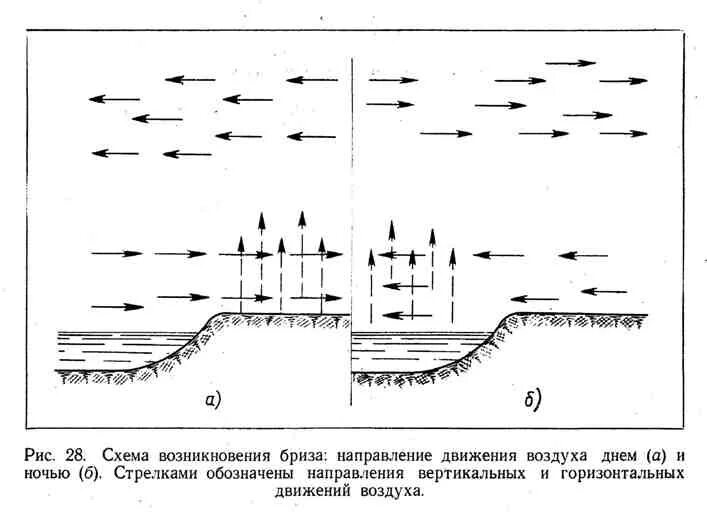 Образование схема образования бриза. Схема образования брих. Схема образования дневного бриза. Схема образования бриза. Схема образования ночного бриза.