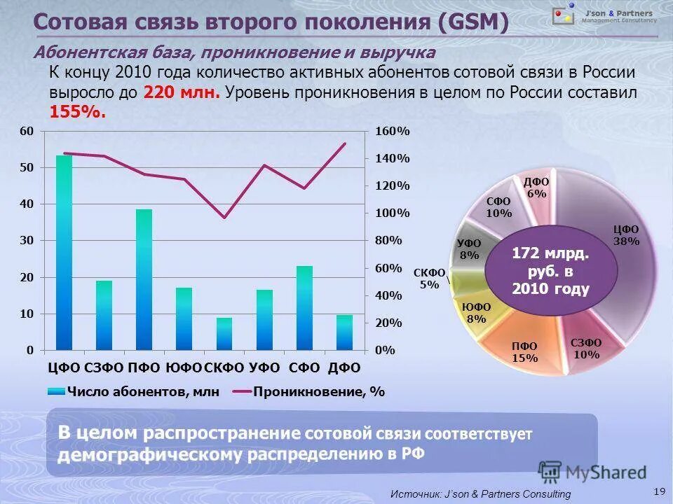 Динамика абонентской базы операторов сотовой связи России. Операторы сотовой связи в России в 2000 году. Выручка операторов сотовой связи. Динамика абонентской базы операторов сотовой связи России 2021.