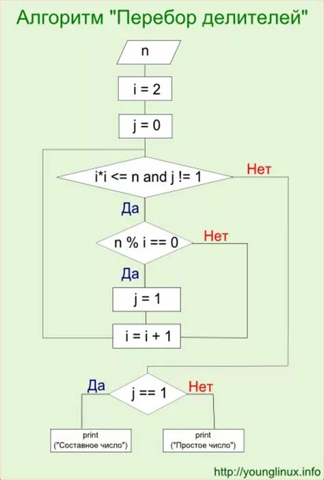 Количество простых делителей числа n. Алгоритм нахождения простого числа блок схема. Перебор делителей блок схема. Решето Эратосфена алгоритм блок схема. Алгоритм поиска делителей натурального числа блок схема.