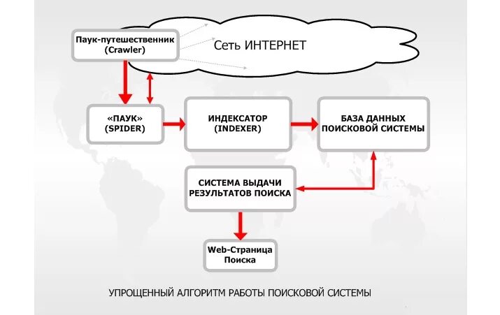 Главные поисков. Алгоритм работы поисковой системы. Принцип работы поисковых систем. Принцип действия поисковой системы. Состав поисковых систем схема.