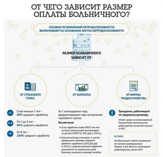 Через сколько выплаты по больничному листу