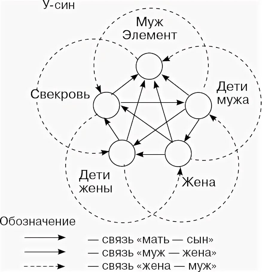 5 элементов движения. У-син 5 элементов. Теория пяти первоэлементов. Схема у син. Схема у-син пять первоэлементов.